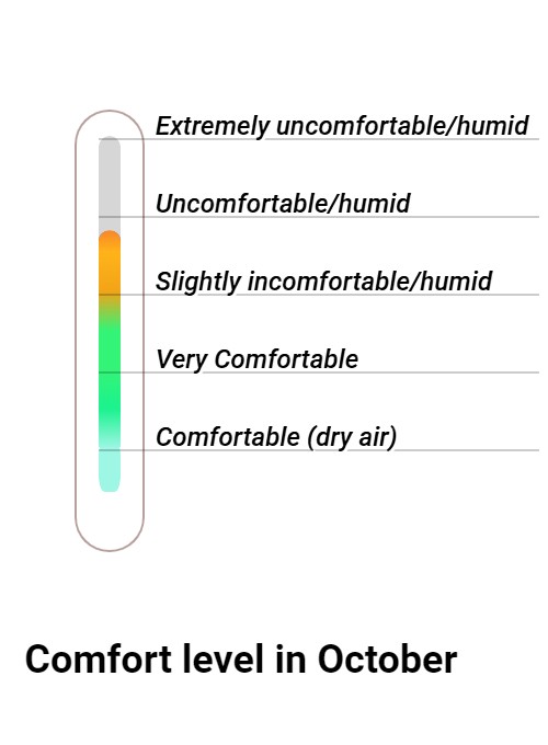 Wintersun Comfort grade and huricane risk